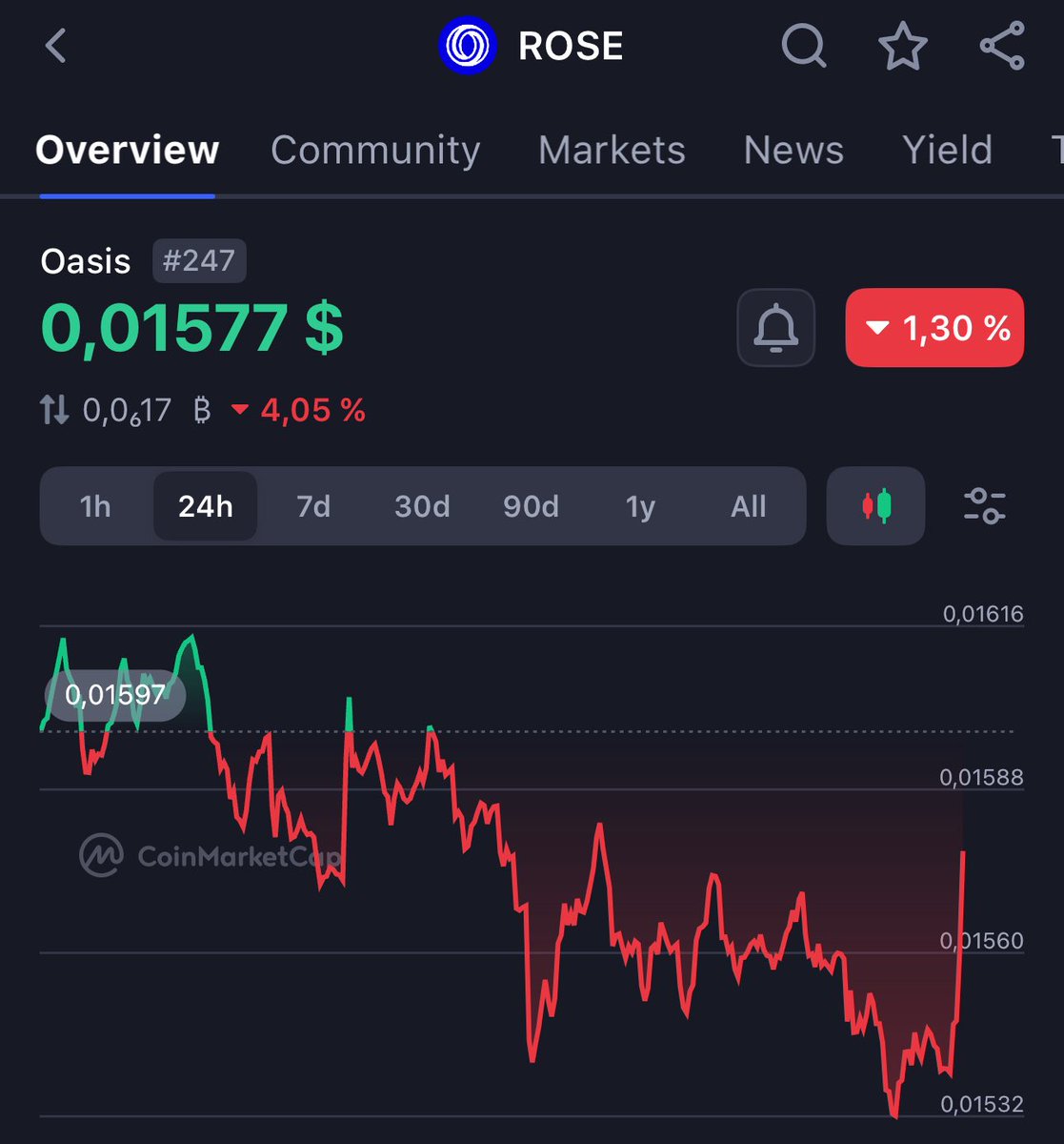 The price doesn’t reflect the real value of $ROSE 

I believe we will see a massive god candle like $ZEC did very soon.