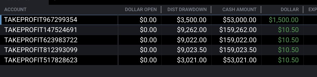 zerodayjay's tweet photo. Looking forward to having 5 funded Take Profit Trader accounts later this week!! The best is I wont have to pay an activation fee!! Use code ZERODAYJAY for 40% OFF w/ No Activation Fee #takeprofittrader #propfirm #daytrading #ZFGConcepts https://t.co/tRn26WgQfU