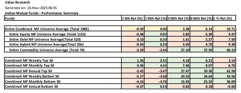 nupadhya's tweet photo. Top 50 and Bottom 50 Indian mutual funds report for the week ending on Nov 21, 2025
https://t.co/1MMASQErKW https://t.co/9KoN8jgfPV