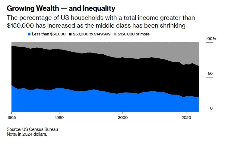 onechancefreedm's tweet image. How the Middle Class Slowly Slipped Out of the Picture

Back in the 60s and 70s, the middle dominated. Most families lived in that $50k–$150k band (in today’s dollars), and the rest clustered below it. The upper income slice was tiny.

Over the decades, that balance flips. The…