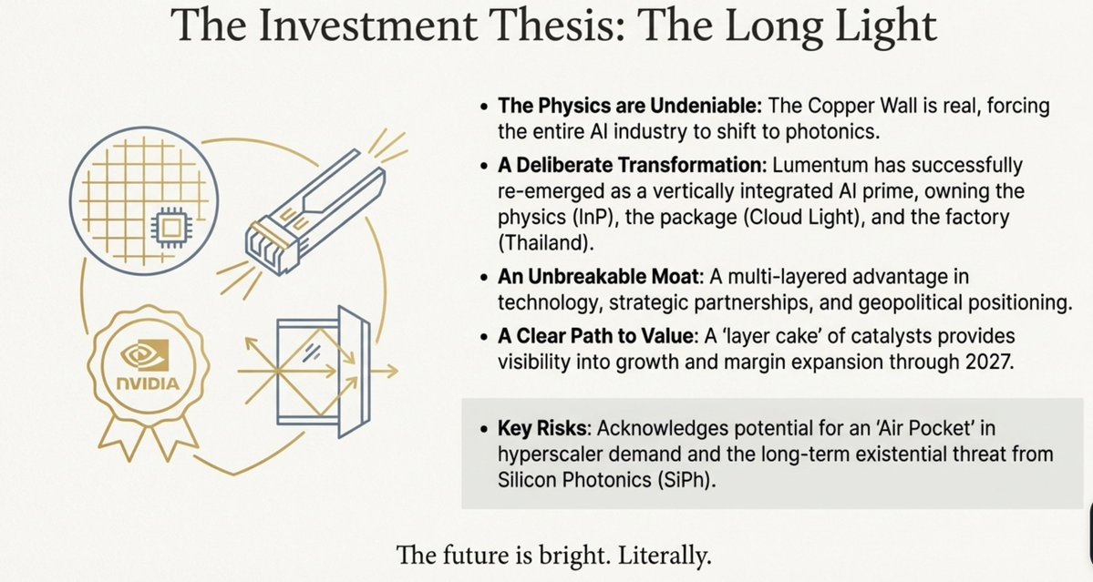 crux_capital_'s tweet image. The Long Light $LITE

The physical constraints of copper force the AI industry toward photonics. 

Lumentum has successfully pivoted to become a vertical engine for this supercomputer era. 

It owns the physics, the package, and the factory. 

For the full institutional research…