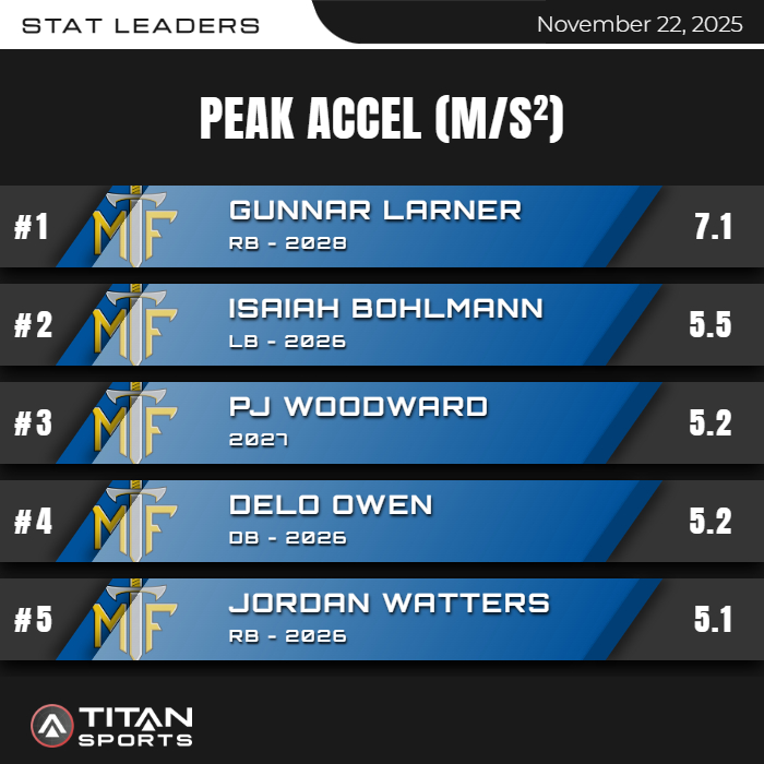 KAmettis's tweet image. 🔥Week 13 (Semifinals) Leaderboard Drop🔥

Final Score: @MTFFootball 28 @ALAHKnights 6

Hats off to the Knights!

Stay tuned for top plays!
@CaydenBham3 @RyneSheppard @Jerrin2008 @_ZachSmith12 @TroyPulliam223 @Tanner2026 @DShannon59 @delo_owen @gunnar_larner @grady_rose14…
