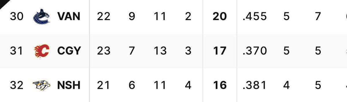 Looking at this you’d think the #Canucks are rebuilding, they are not. Apparently this is a contender.