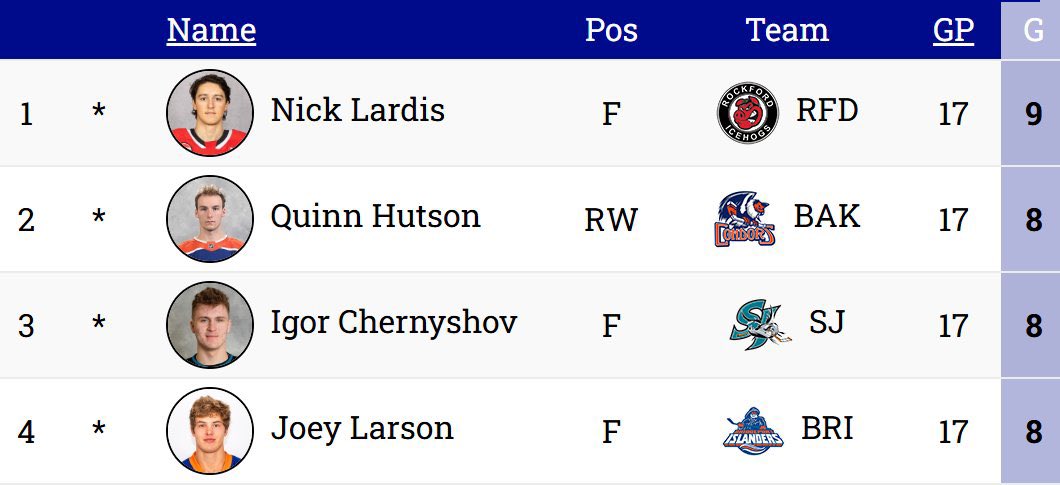 Former Spartan Joey Larson is tied for second in AHL goals amongst rookies. 

12 points in 17 games