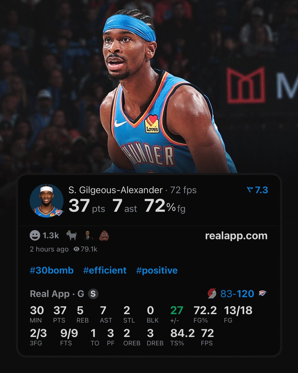 realapp's tweet image. Most points this season:

580 — Shai
528 — Maxey
523 — Shai (through 3 quarters)