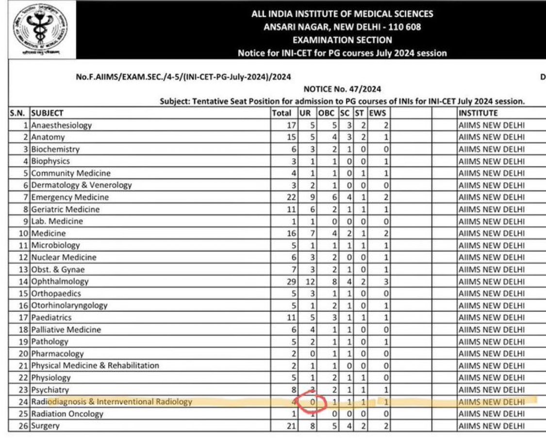 iPrateektomar's tweet photo. AIIMS New Delhi
The Best Institute for Medical Science

Unreserved Seats for Radiology = 0

General Category student even after getting
AIR 1 CANT do Radiology in AIIMs Delhi
but someone with AIR 10,000 may
get selected for Radiology

This is not Social Justice, This is Apartheid https://t.co/cg4bCyx5S8