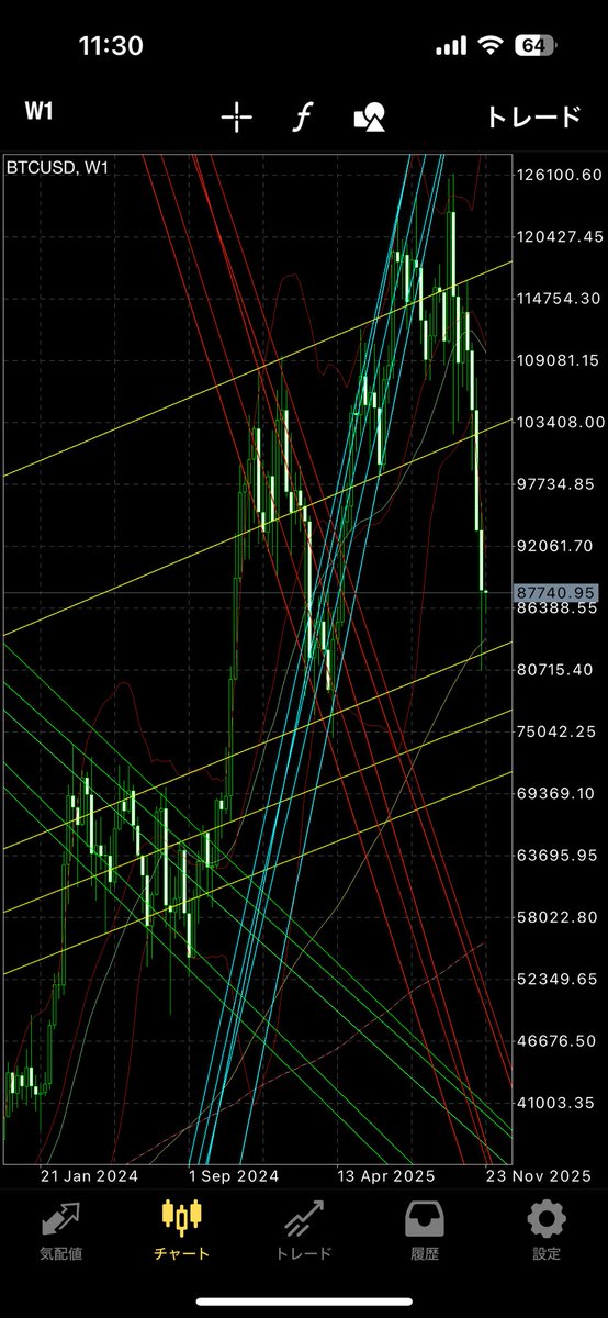 うん、我ながら完璧だ👍

#ビットコイン
#仮想通貨