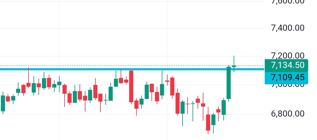 Tradingtour_tt's tweet image. #eichermotors getting momentum
#banknifty.#nifty #banknifty #trading #nse #StockMarket #intradaytrading
@AnilSinghvi_

@ZeeBusiness @businessline @business_today @bsindia @EconomicTimes @VijayKedia1 

@NDTVProfitIndia #businessstandard #economicstimes