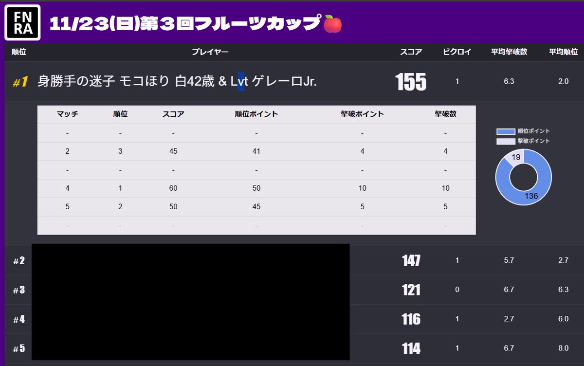 oppekepe1022's tweet photo. 【フルーツカップ40 OVER】
#3 #1 #2  総合1位🥇
　
久しぶりのモコさんと🥳

この結果はめっちゃ嬉しい😊🥇 https://t.co/nzfMUgnBUh
