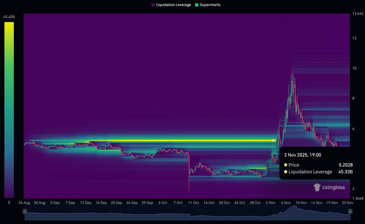 I am an $ICP maxi but I actually do really like <a href="/near_intents/">NEAR Intents</a> and holy shit this liquidation heatmap is wild.

81 BILLION in short liquidation leverage at $3.23?

Second picture is $ICP which killed 45B in short leverage at $5.20. Honestly $NEAR looks primed up for a huge move.