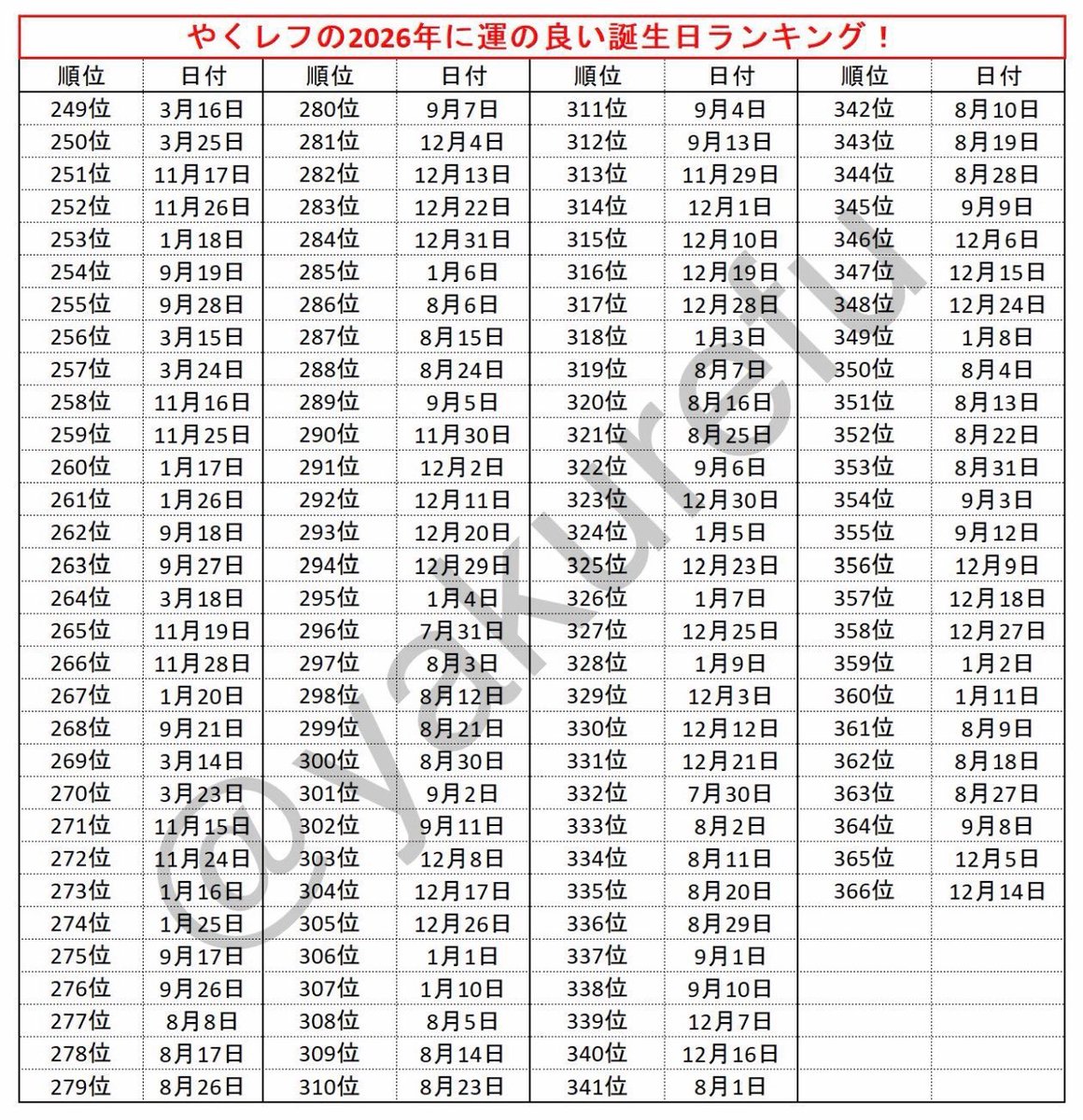 woonglostscroll's tweet image. The japanese luck calendar is out and here is the ranking of zb1 members:

42] Seok Matthew 5/28
71] Sung Hanbin 6/13
138] Ricky 5/20
151] Zhang Hao 7/25
201] Kim Taerae 7/14
224] Han Yujin 3/20
300] Kim Gyuvin 8/30
307] Park Gunwook 1/10
366] Kim Jiwoong 12/14