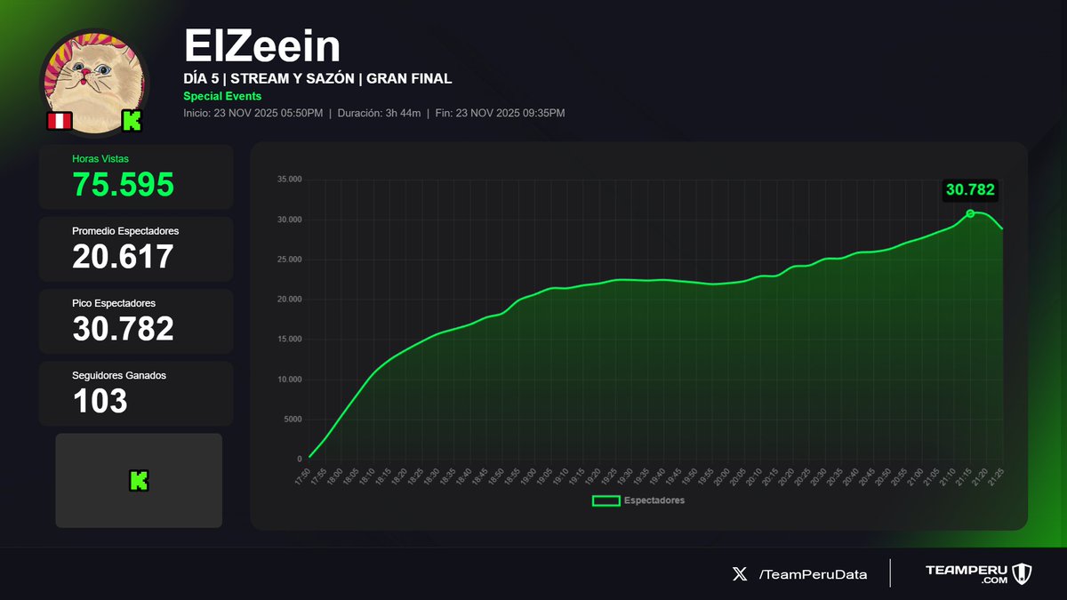 TeamPeruData's tweet image. 📈 Métricas del más reciente stream de #elzeein en Kick — aquí los datos que dejó la transmisión

💥 75.6K horas vistas
👀 20.6K promedio de viewers
⌚ 3h 44m de contenido
👥 +103 seguidores ganados