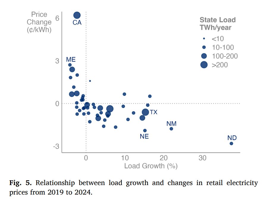 そして、そこにあります。
 1. エネルギー需要の増加によりコストが下がります。
 2. 太陽光発電のビハインド・ザ・メーター（ネット・メータリング）は、エネルギーコストを下げるのではなく、上げる。

ソース：
 https://t.co/