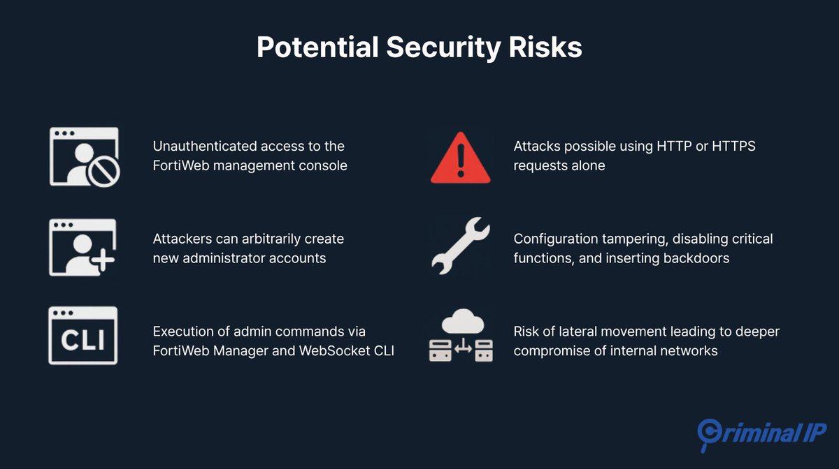 🚨 Fortinet FortiWeb Zero-Day (CVE-2025-64446) Actively Exploited 🚨​

A critical path-traversal authentication bypass flaw is being weaponized in the wild since early October, allowing attackers to skip admin auth and fully compromise vulnerable appliances.​

🔎 871 Critical
