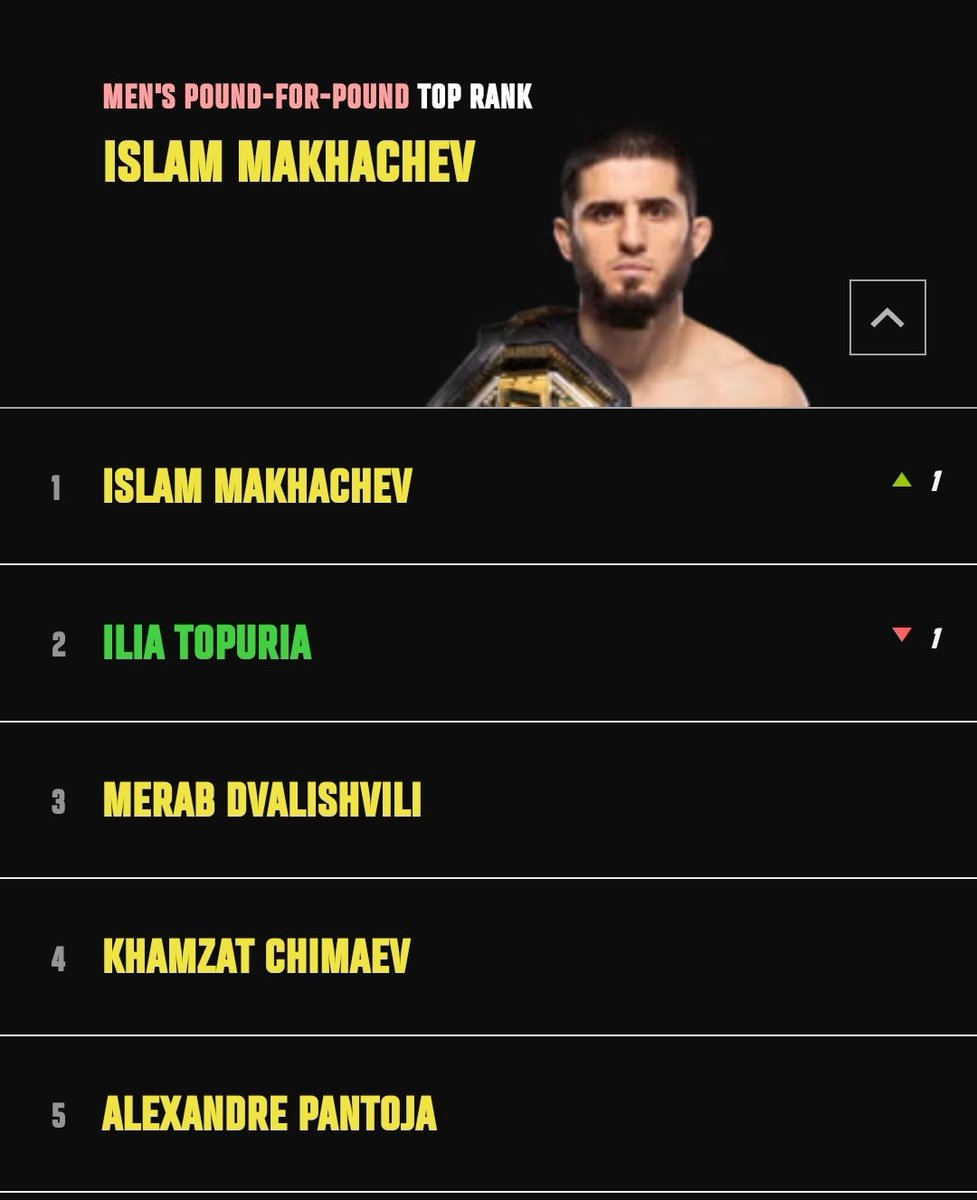 Unpopular opinion:

Merab is nr. 2 pound for pound above Topuria