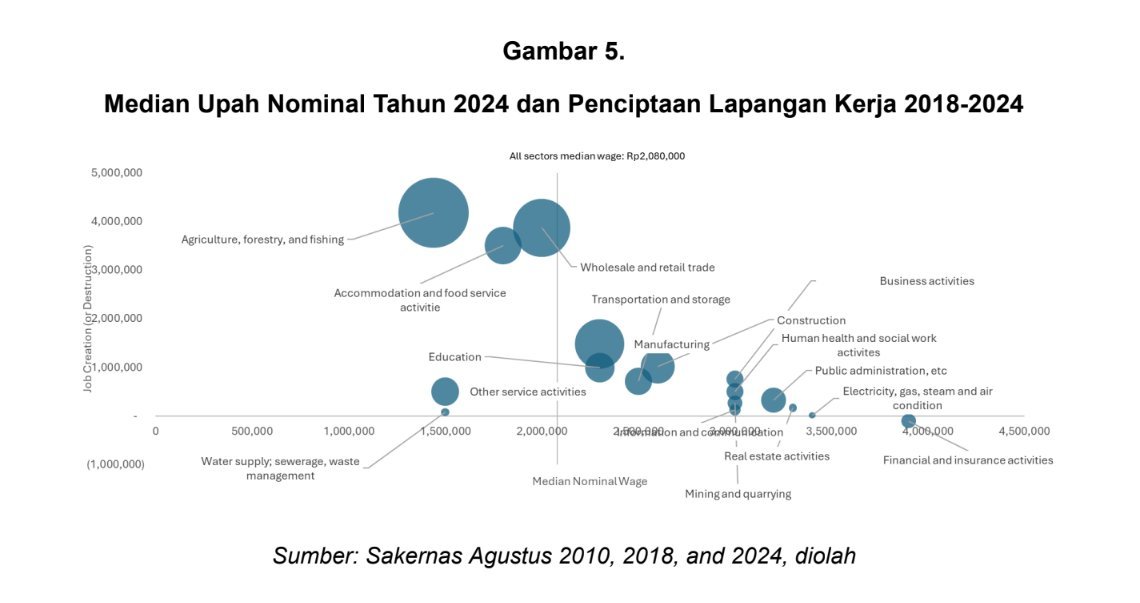 Let's take you out of the bubble then you 'contrarian' :)

59.40% pekerja Indonesia itu pekerja informal. Dan mayoritas dari mereka ga punya asuransi, hak cuti, tidak dibayar sesuai upah minimum, dan tidak memiliki kontrak.

Median gaji di Indonesia itu dibawah rata-rata UMR.