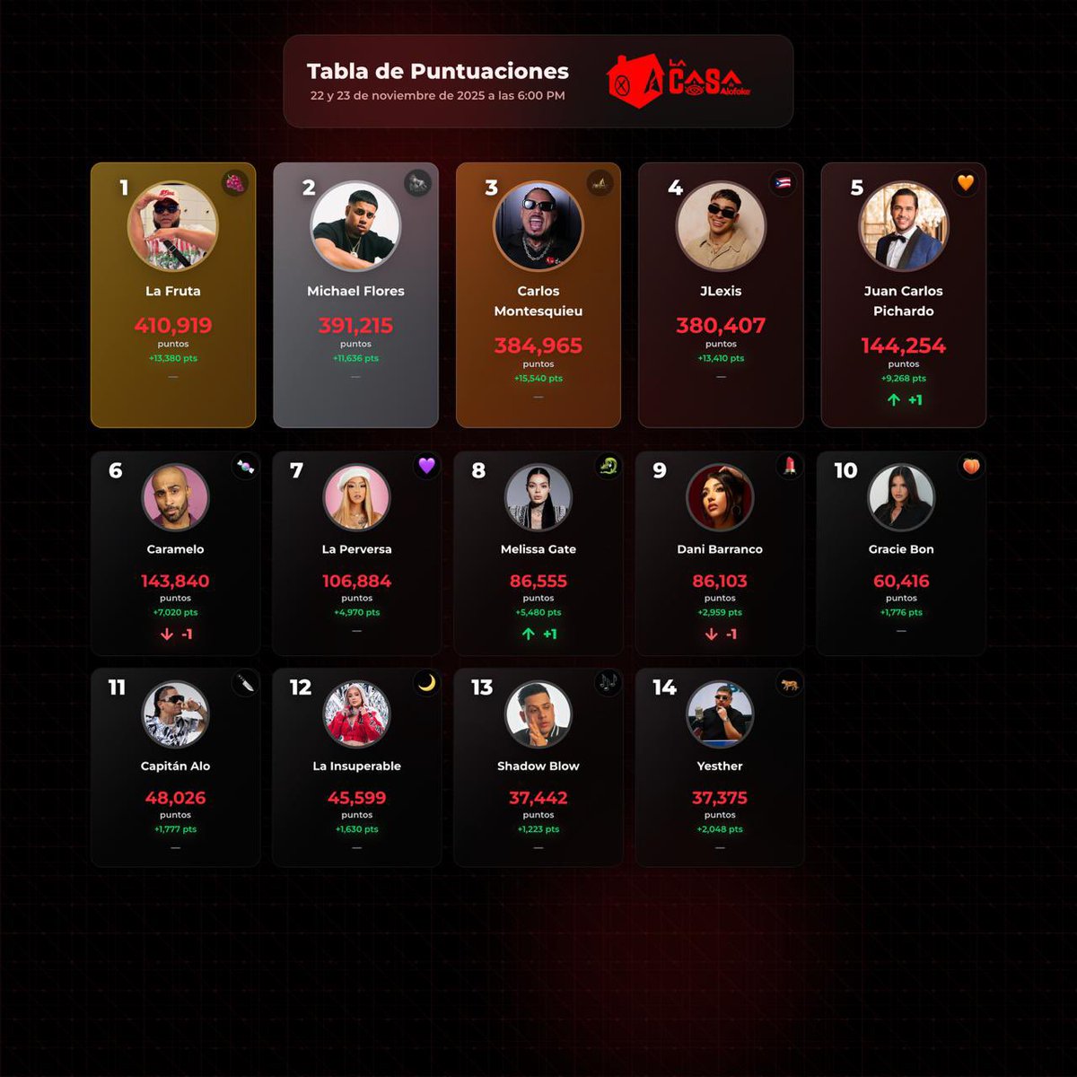 MANUELAVILLAPA2's tweet image. Y vamos por más!!!!!
Con toda por Meli... Gracias a todos!

#PandillaGateX #LaCasaDeAlofoke2