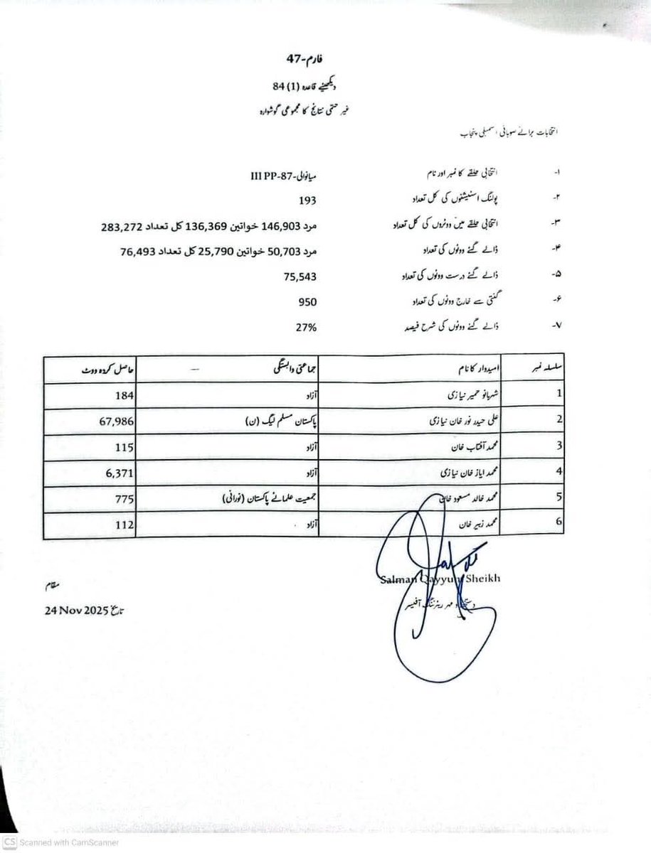 فارم 47 والے کبھی فارم 45 پہ جیت نہیں سکتے ،، چاہے سیٹ بندے کے اپنے گھر کی ہی کیوں نہ ہو اور چاہے بندے کے مقابلے پہ کوئی بھی نہ ہو بندے کو تب بھی بیلٹ بکس خود بھر کہ اپنی جیت فارم 47 پہ ہی ڈکلیئر کرنی پڑتی ہے ـ 
#Byelection #pp87
