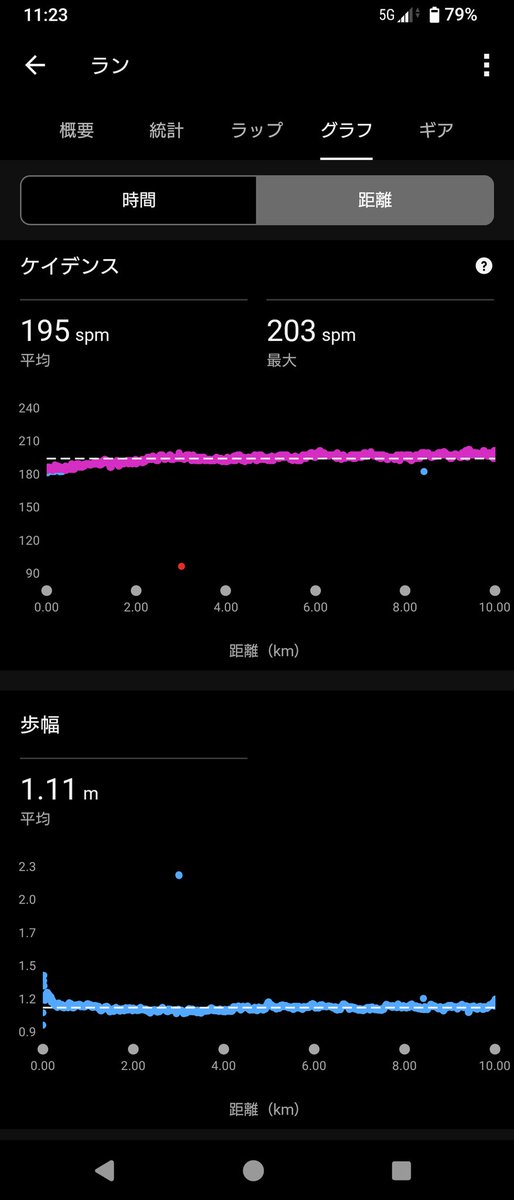 本日のラン。
10km閾値走。4分30秒/kmを想定していましたが連日の疲れからかペースが上がらずMペース走になりました🙄
ただ、4分30秒台は全力というイメージがありましたが、そこまで早いペースでないと思えたことは収穫です。
これに加え前後の3kmジョグで計16km。

#駅メモマラソン部