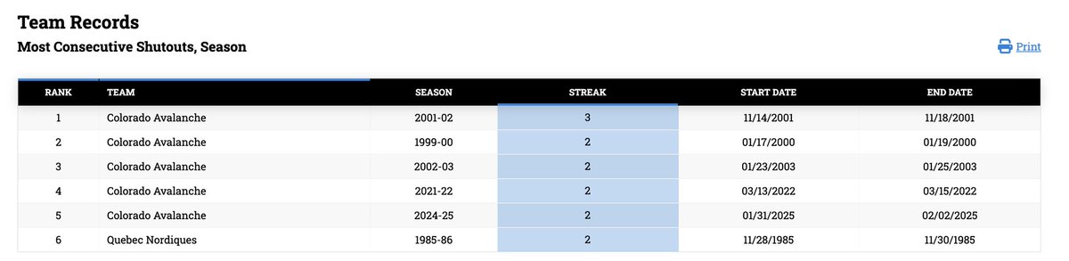 bmcnich's tweet image. The @Avalanche have posted shutouts on consecutive DAYS for the first time in franchise history.  It’s the 7th time they have done it in consecutive games.