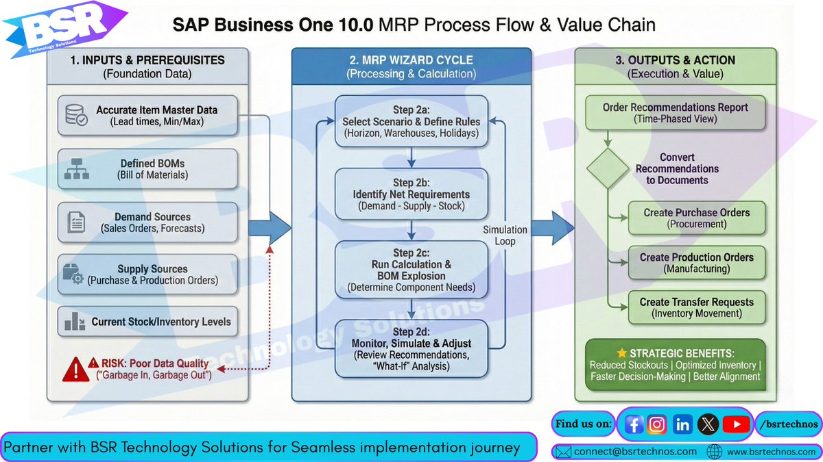 bsrtechnos's tweet image. 🔹 Understanding the Power of MRP in SAP Business One v10

#SAPBusinessOne #SAPB1 #SAPSolutions #SAPImplementation #MRP #MaterialRequirementsPlanning #ManufacturingSolutions #InventoryManagement #ProductionPlanning #BusinessGrowth #ProcessAutomation #ERP #BSR #bsrtechnos #BSRteam