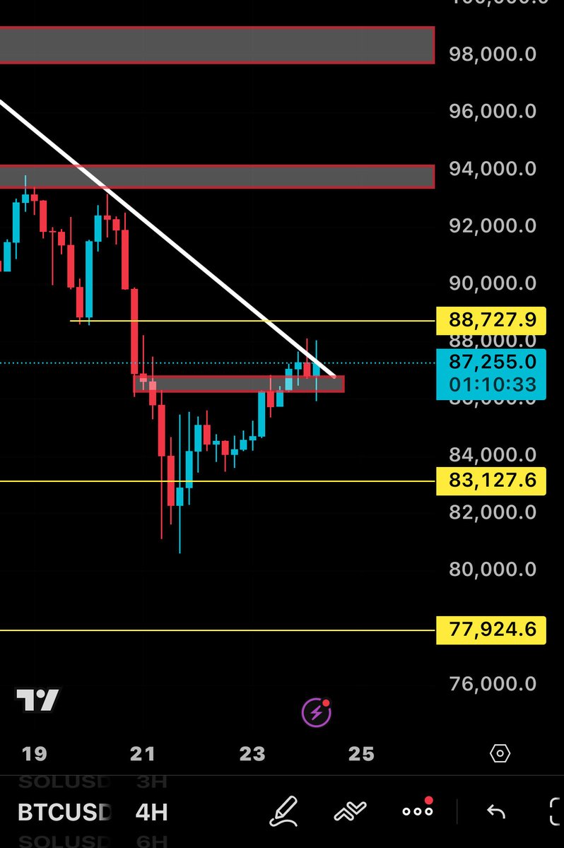 LearnRony's tweet image. GM fam ☕️

$BTC is heading into a strong resistance zone around $88,727 $93,700
This area has been a heavy selling zone earlier too

Stay extra careful here one rejection can flip momentum fast📉⚠️

#Bitcoin
