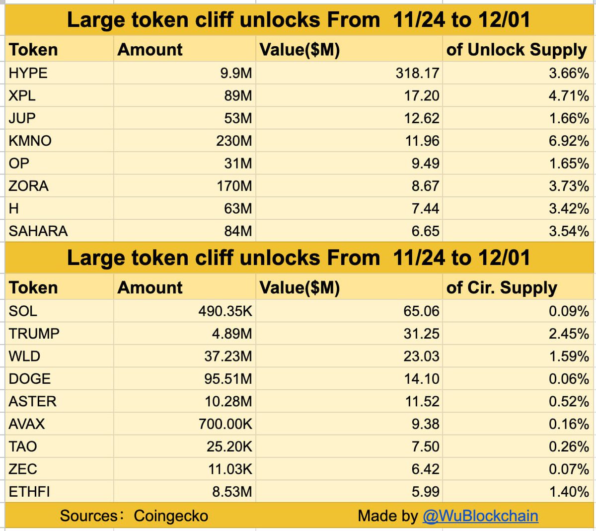 吴说获悉，据Coingecko，未来7 日单次大额解锁（解锁额大于500 万美元）有HYPE XPL JUP KMNO OP ZORA H  SAHARA 等；未来7 日线性大额解锁（单日解锁额大于