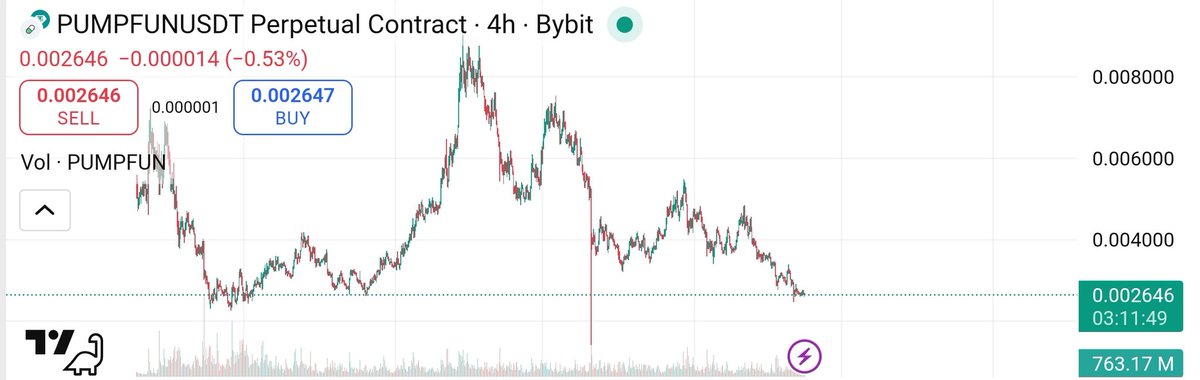 RenouncedBSC's tweet photo. Pumpfun $PUMP token has, and always will be, the worst thing in crypto history. #CryptoMarket #CryptoScam. https://t.co/zbZmGBcnJr