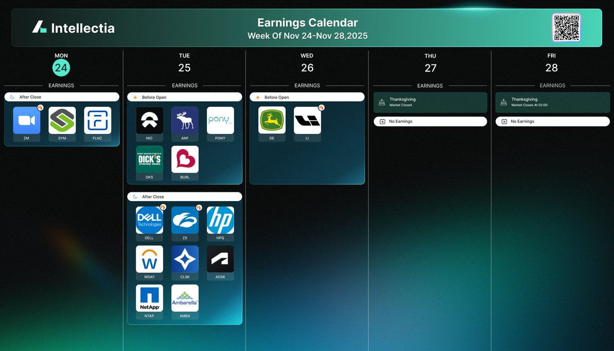 IntellectiaAI's tweet image. 🔥EARNINGS I AM WATCHING THIS WEEK AI, EVs, Tech, and Energy 
Get AI-powered earnings predictions!

Monday 
AH $ZM $SYM $FLNC $NIO

Tuesday 
BO $ANF $PONY $DE $LI 
AH $DKS $BURL $DELL $ZS $HPQ $WDAY $CLSK $ADSK $NTAP $AMBA

#EarningsSeason #StockMarket #AIInvesting