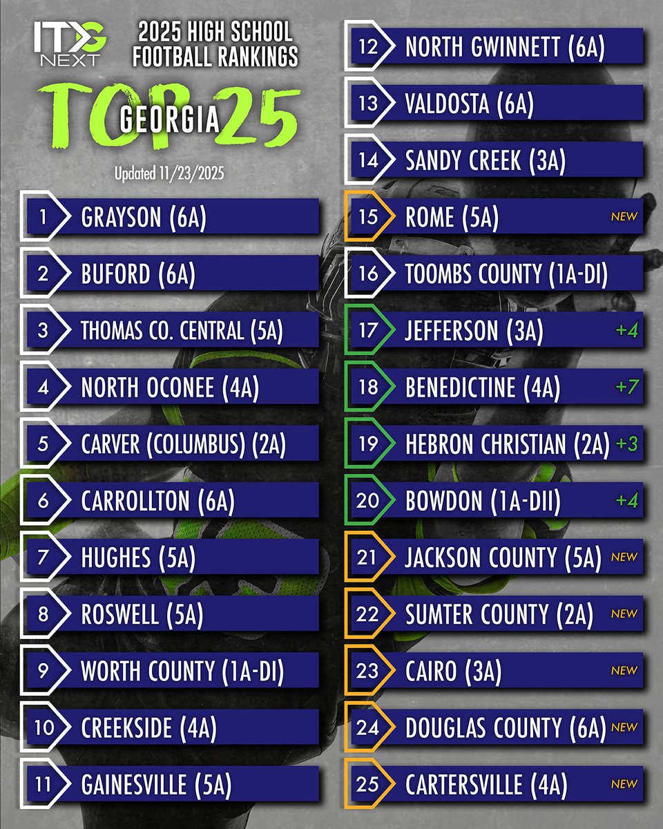 itgnext_georgia's tweet image. Our latest 2025 Georgia high school football rankings are here, and after a wild Round 2 of the playoffs, six new teams cracked the Top 25. 🏈🔥 

See who surged, who dropped, and why this week’s shake-ups matter in our full breakdown. Link in replies ⬇️