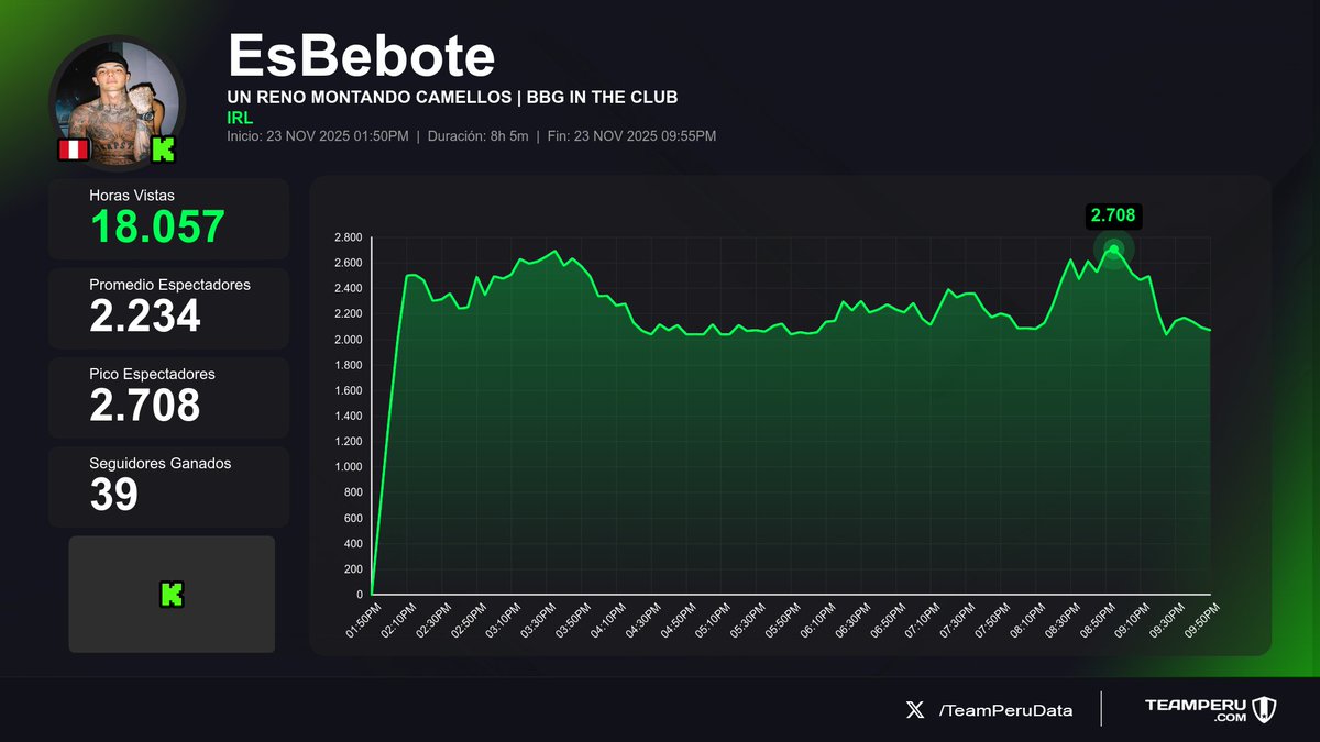 TeamPeruData's tweet image. 📈 Streams finalizados en Kick Perú — Estadísticas del periodo
(Horas Vistas | Media | +Seguidores):

1⃣ 🇵🇪 EsBebote → 18.1K | 2.2K | +39
2⃣ 🇵🇪 PauChikita → 512 | 384 | +12
3⃣ 🇵🇪 KongSw → 489 | 154 | +13