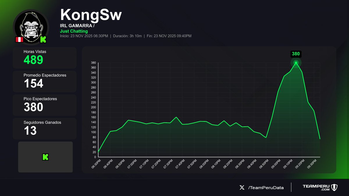 TeamPeruData's tweet image. 📈 Streams finalizados en Kick Perú — Estadísticas del periodo
(Horas Vistas | Media | +Seguidores):

1⃣ 🇵🇪 EsBebote → 18.1K | 2.2K | +39
2⃣ 🇵🇪 PauChikita → 512 | 384 | +12
3⃣ 🇵🇪 KongSw → 489 | 154 | +13