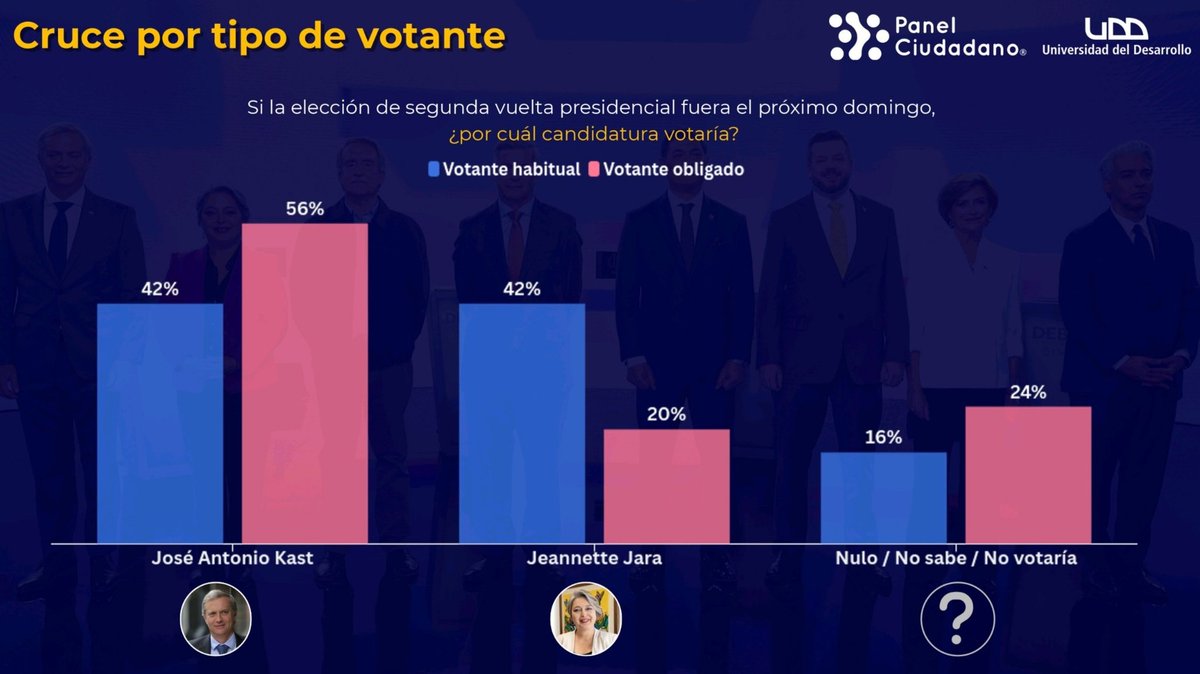ElHonorSiempre's tweet photo. @RobertoMerken 📌 Hoy: #Cadem #UDD #ECHP #Polymarket
@joseantoniokast Presidente de la República de Chile 🇨🇱
#Kast2026 #KastPresidente2026 https://t.co/GtdvofWUQo