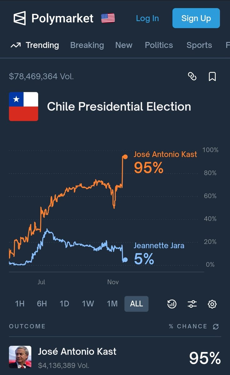 ElHonorSiempre's tweet photo. @RobertoMerken 📌 Hoy: #Cadem #UDD #ECHP #Polymarket
@joseantoniokast Presidente de la República de Chile 🇨🇱
#Kast2026 #KastPresidente2026 https://t.co/GtdvofWUQo