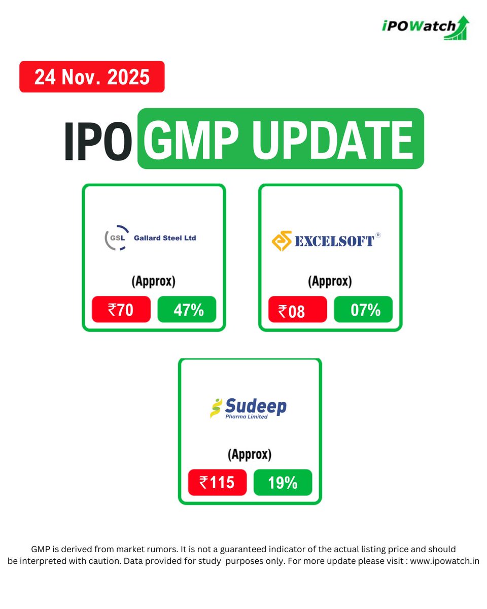 ipowatch_info's tweet photo. IPO GMP Rates Today 🔔
Check the latest IPO GMP rates and see which IPOs are gaining heat in the market.
Don’t miss out—updates refreshed daily! 🔔
#IPOGMP #IPOGMPToday #GreyMarketPremium #IPOWatch #IPOAlert #LatestIPO #UpcomingIPOs #MarketNews #DailyUpdates https://t.co/dYwdp4c5K4