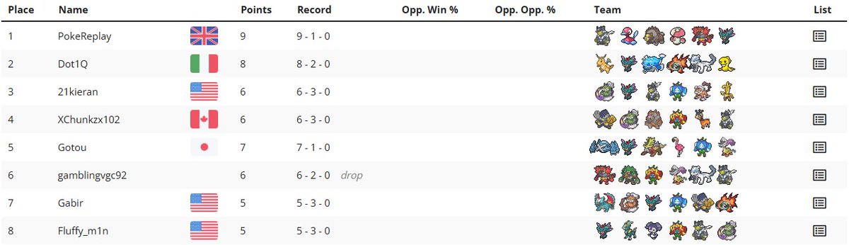 Runner-up out of 50 players at the latest Sitrus-Series tour, which got me the chance to qualify for a second time to the yearly NinoPokeBros Invitational, happening this december.
Thanks to <a href="/HM4coach/">ThePoiPoll</a> for hosting!
