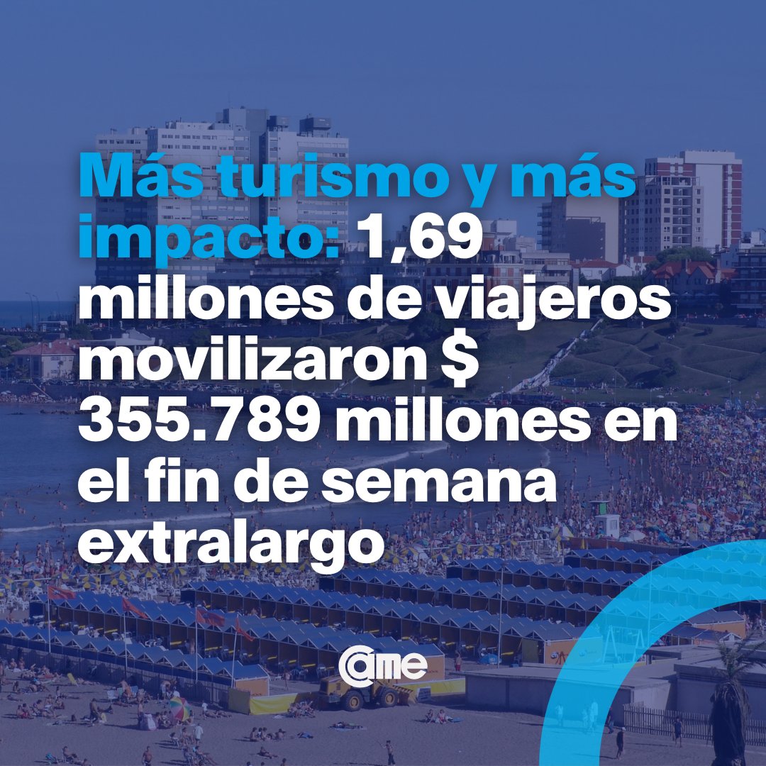 ⛱️ FIN DE SEMANA LARGO: 1,69 MILLONES DE VIAJEROS MOVILIZARON $ 355.789 MILLONES

Se trata de un ⬆️ 21% más que en el mismo feriado de 2024. 

🏨 La estadía promedio fue de 2,3 noches (un 15% superior a 2024, que tuvo solo tres días). 

El gasto promedio diario por turista fue de