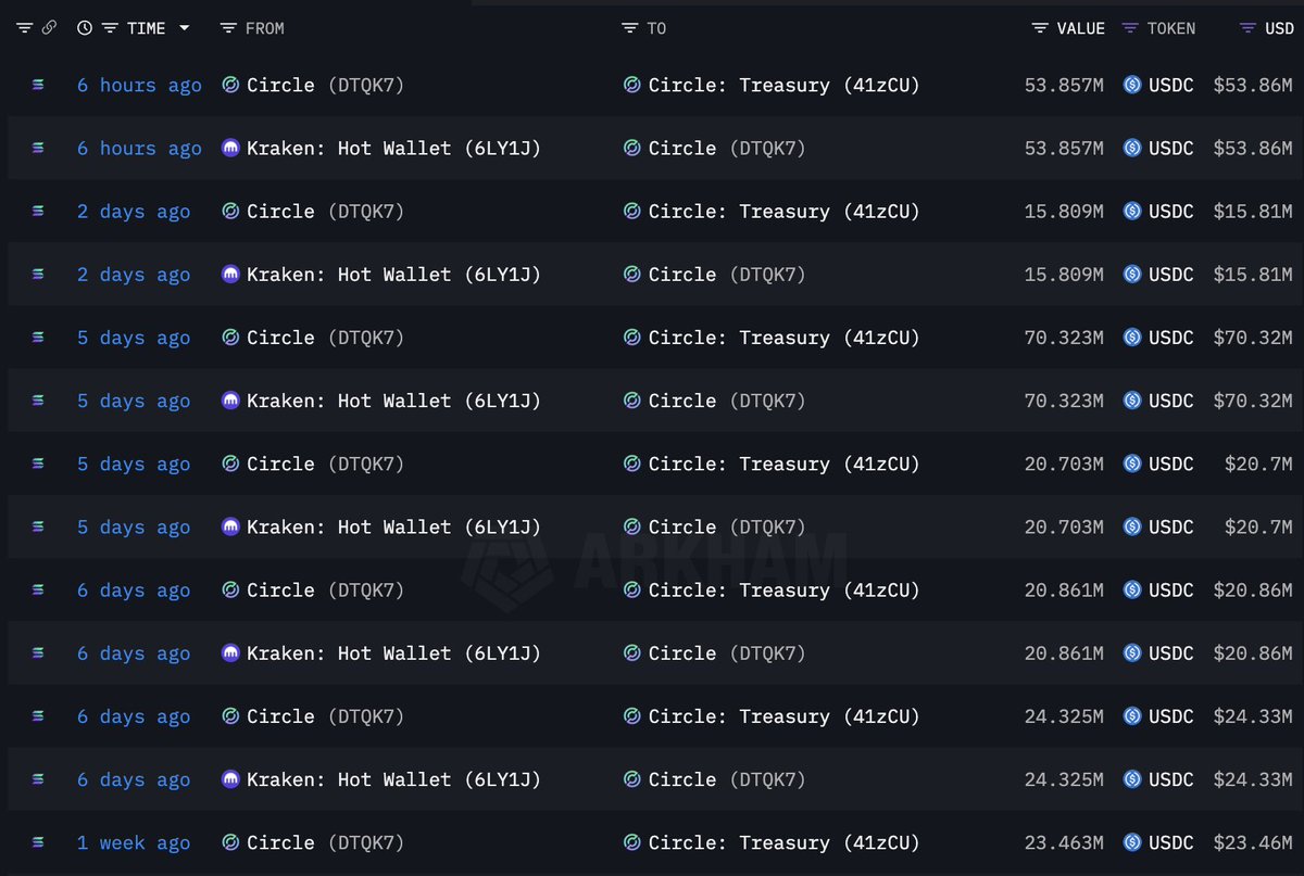 lookonchain's tweet image. It appears pump.fun has cashed out at least 436.5M $USDC since Oct 15.

Since Oct 15,  has deposited 436.5M $USDC into#$Kraken.

During the same period, 537.6M $USDC flowed from #Kraken to #Circle through wallet DTQK7G.

Between May 19, 2024…