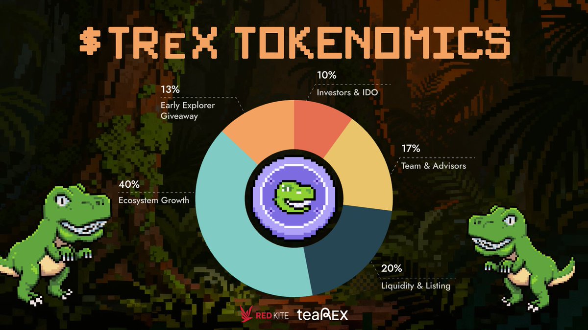 redkitepad's tweet image. 🦖 Welcome to the Age of $TReX @0xteaRex 

$TReX will be listed on dragonswap.app

Token Supply: 1,000,000,000
Initial Market Cap: $2,300,000
Fully Diluted Valuation: 230,000,000

Check out the $TReX Allocation:

⏺ Investors &amp;amp; IDO - 10%
⏺ Early Explorer Giveaway - 13%…