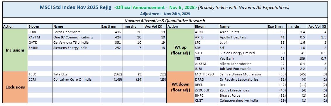 🚨 Reminder: MSCI Rejig on Nov 24 (Today)

🇮🇳 India expected to see ~USD 200mn net inflow
• 4 stocks to be added to the MSCI Standard Index; 2 to be removed
• 8 stocks (incl. Asian Paints, Apollo Hospitals) to get weight increases due to float adjustments
• 7 stocks to see