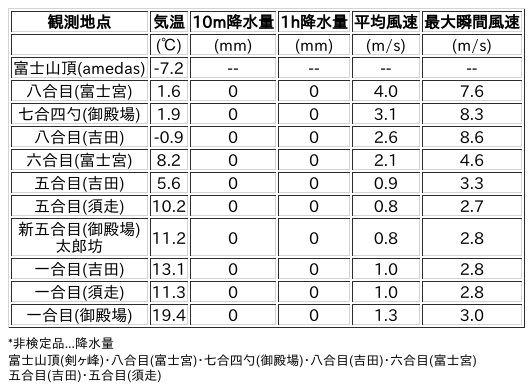 Image for the Tweet beginning: 11/24日 (月)  12:00
各登山道の気象観測情報じゃ。
イマフジWebsiteでは最新情報が見られるぞ。

🗻Website
 