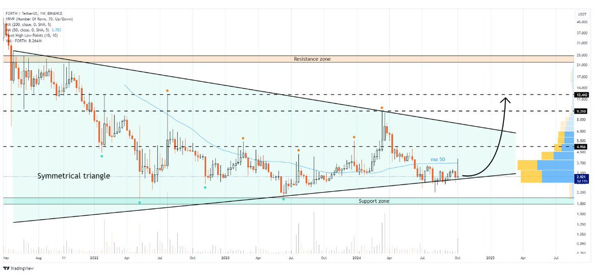 WHALES_CRYPTOt's tweet image. #forth/usdt is consolidating at the bottom of a triangle pattern on weekly timeframe
If momentum builds, we could see movement towards targets at $4.95, $9.31, and $12.42🎯

👇Crypto Traders-join Telegram👇 

t.me/Whales_Crypto_… 
.