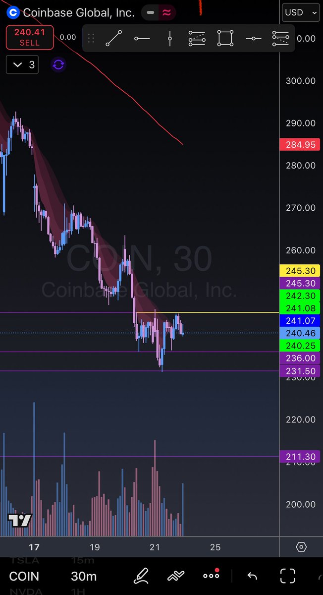 XTradeLogicX's tweet image. Don’t forget, markets are closed Thursday, and it’s a half day on Friday—which means lower volume. 

I wouldn’t be surprised to see a little bounce, along with some chop. We’ve made a big move, and a little bit of sideways action this week would make sense. 

If we can get a…