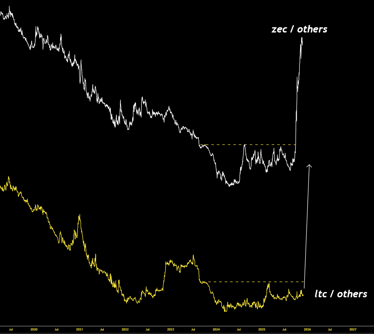 MASTERBTCLTC's tweet image. $ZECOTHERS vs $LTCOTHERS