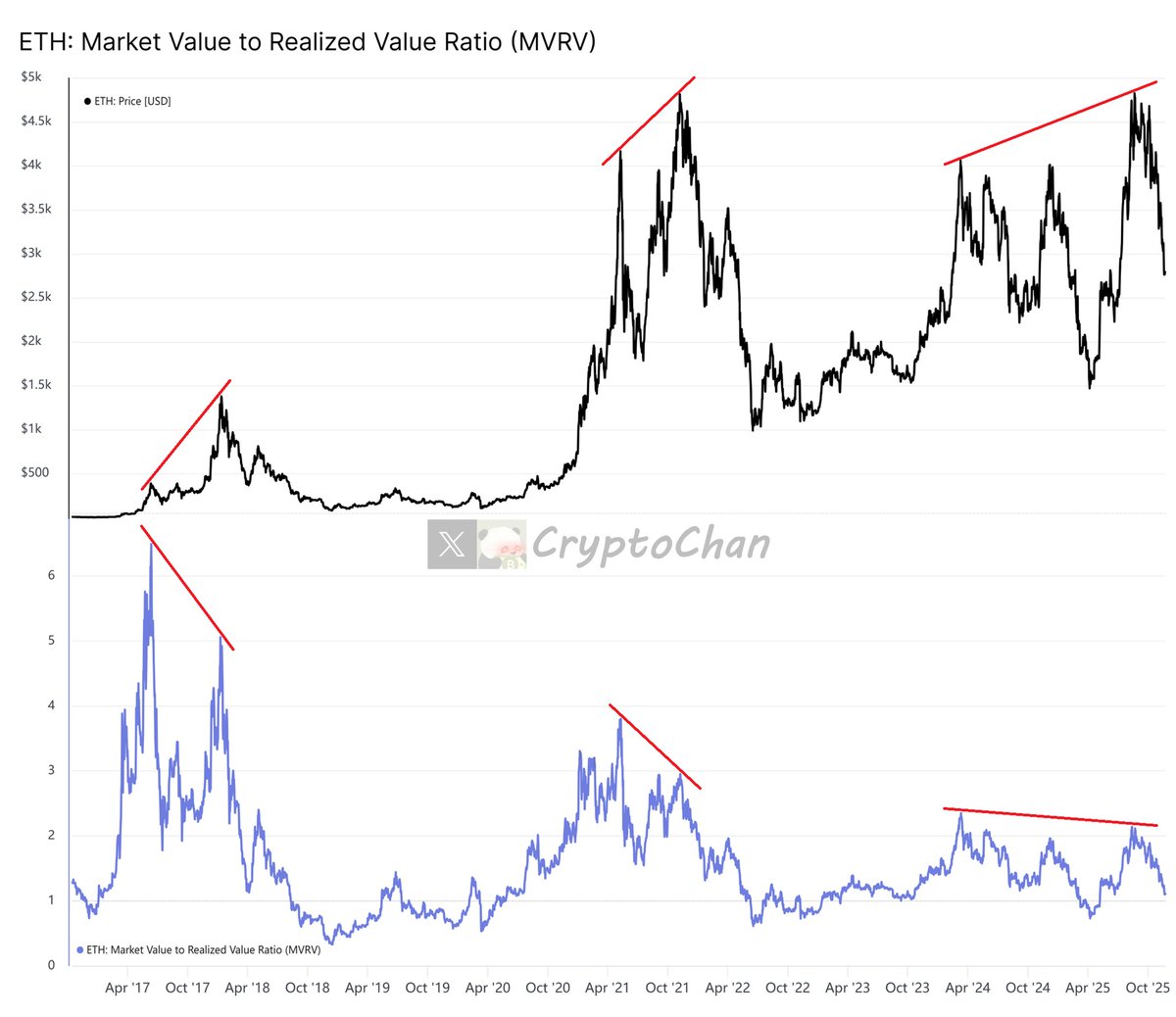 以太总能整出币价更高、持币者浮盈倍数更低的“双顶” 图中上方指标为#ETH 价格；下方指标为#ETH: MVRV（MVRV =