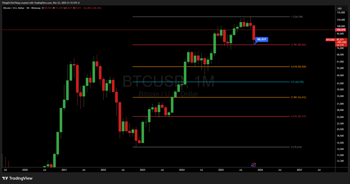 thingonthe's tweet photo. $BTC hit the 0.786 on the monthly perfectly. Is the 0.618 inevitable? https://t.co/oovSgZVN34