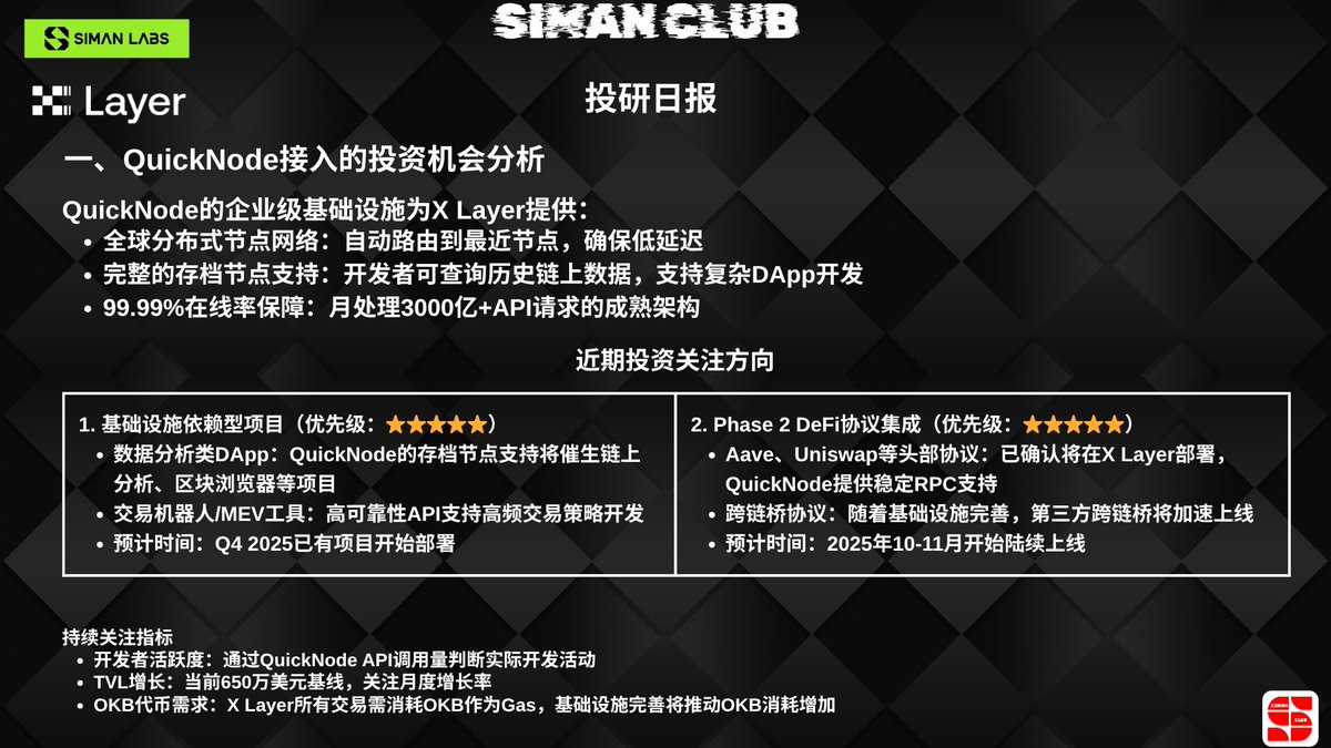 SIMANCLUB's tweet photo. 【基建王炸！QuickNode 接入 X Layer，Q4 生态爆发机会 + 风险全拆解】
QuickNode 正式上线 X Layer 主网端点服务！作为服务 70 + 链、99.99% 在线率且获 SOC 1/SOC 2 Type 2 认证的头部 RPC 服务商，这次接入直接补全 X Layer 基建短板。搭配 OKX 此前的 5000 TPS 性能升级 + 1 亿美元 Vision Fund，DeFi、支付、RWA 三大赛道开发者 adoption 要起飞！🔥 基建硬实力落地
🎯 两大投资机会方向
基础设施依赖型项目：数据分析类 DApp、交易机器人 / MEV 工具将受益于存档节点支持，Q4 已有项目开始部署；
Phase 2 DeFi 协议集成：Aave、Uniswap 等头部协议 10-11 月陆续上线，跨链桥也将加速落地，生态丰富度直接拉满。
⚠️ 风险需警惕
依赖集中风险：单点 RPC 依赖下，需关注 Alchemy、Infura 等是否同步支持；
TVL 增长压力：当前 650 万美元基数偏低，得看 Vision Fund 能否在 Q4 吸引资金，年底 5000 万美元是关键节点；
zkEVM 兼容问题：部分操作码 Gas 差异或增加开发成本，需关注合约优化进展。
QuickNode 基建 + Vision Fund+DeFi 协议集成，让 Q4 成为 X Layer 生态关键观察期！重点盯紧基建依赖型项目和头部 DApp，同时警惕 Layer 2 竞争下的 TVL 不及预期风险。📌 总结
@Cryptosis9_OKX @star_okx @OKXWallet_CN#Layer2 #XLayer #QuickNode #DeFi #Web3 基建