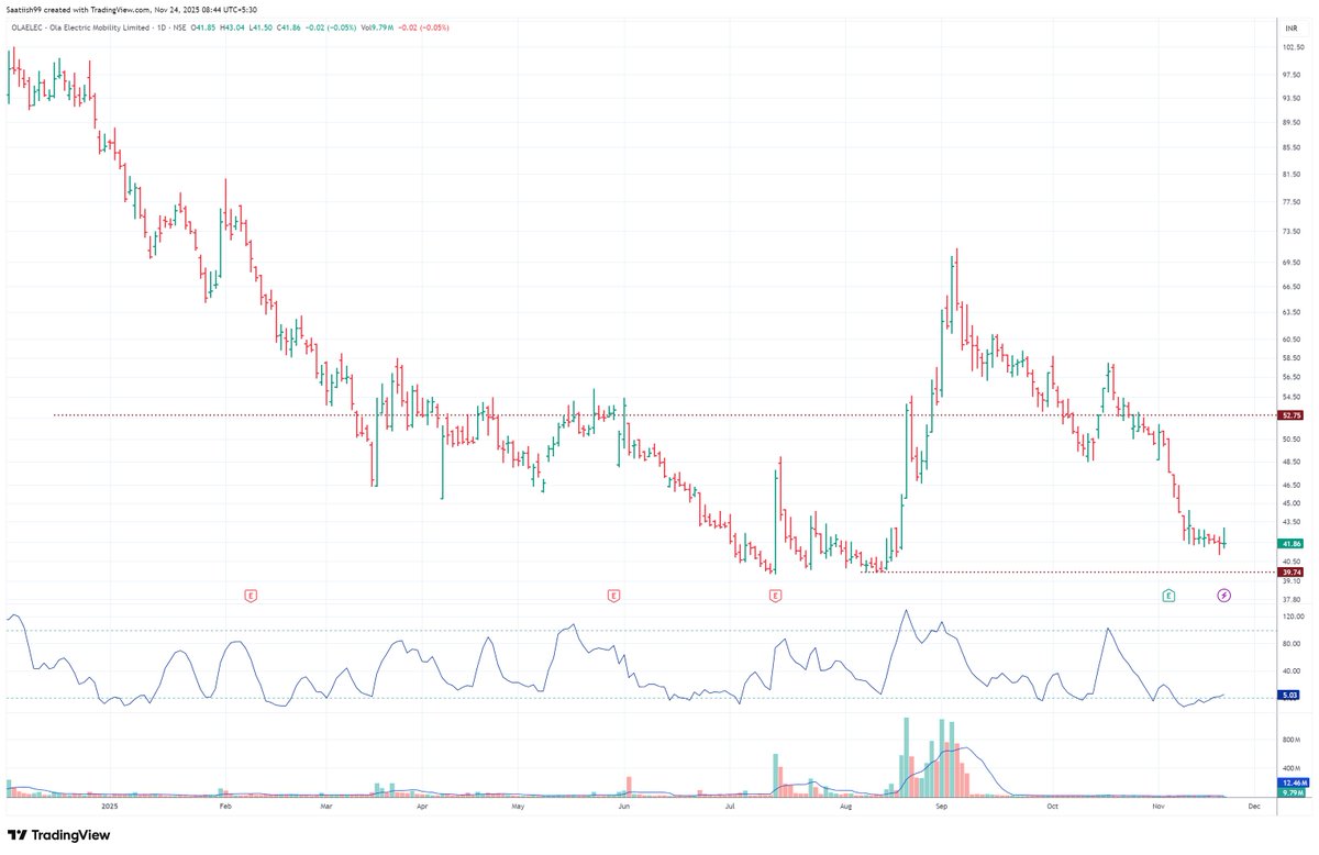 SattishKumar99's tweet image. #OLAELEC trading near the support zone. RSI forming higher highs. Could be a reversal point.

Disclaimer: No open trades. This analysis is for RSI learning purposes only!!
#OlaElectric #trading #investment #stockmarket #nifty50