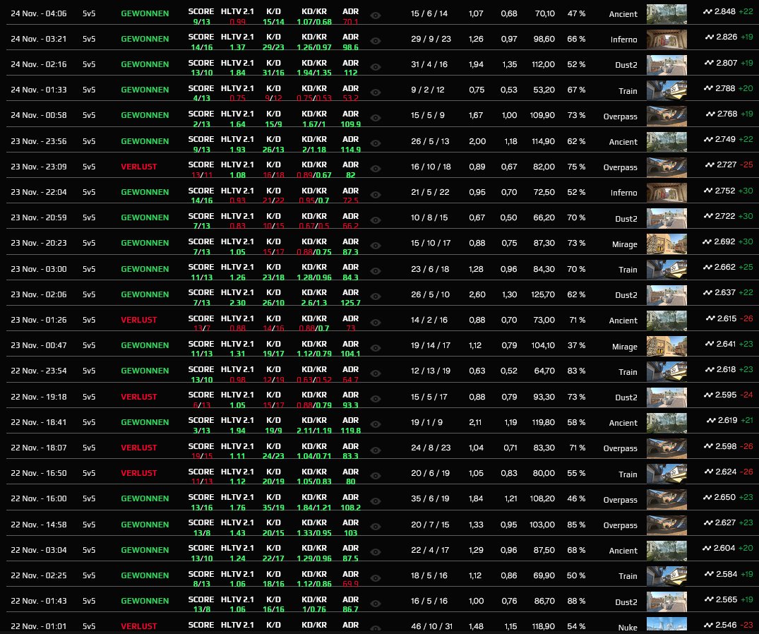danielPelloCS2's tweet image. ging doch schneller als gedacht, bitte jeden Monat einen Reset @FACEITcs ist nämlich ein richtig klasse Confidence Booster 👍