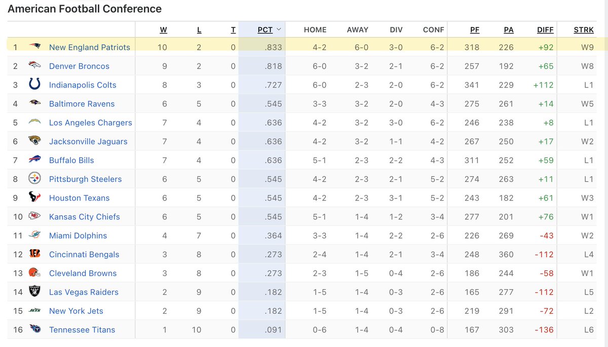 Eduardo3rd's tweet image. *be me, early 2025*
- grew up bullied by Cowboys fans 
- hated NFL 
- college ball was fun for 4 years
- haven&apos;t paid attention since 
- Patriots are finally bad enough to root for 
- 4-13 seasons 
- anti-bandwagon.png 
- started following this year 
- mfw pats actually good